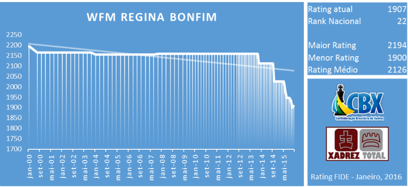 Regina Bonfim, a rainha do xadrez de Sorocaba